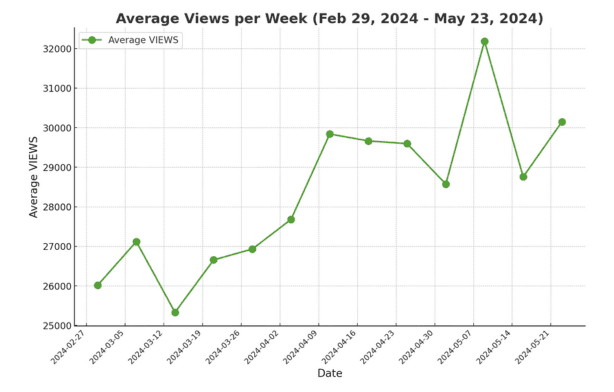 24% more views