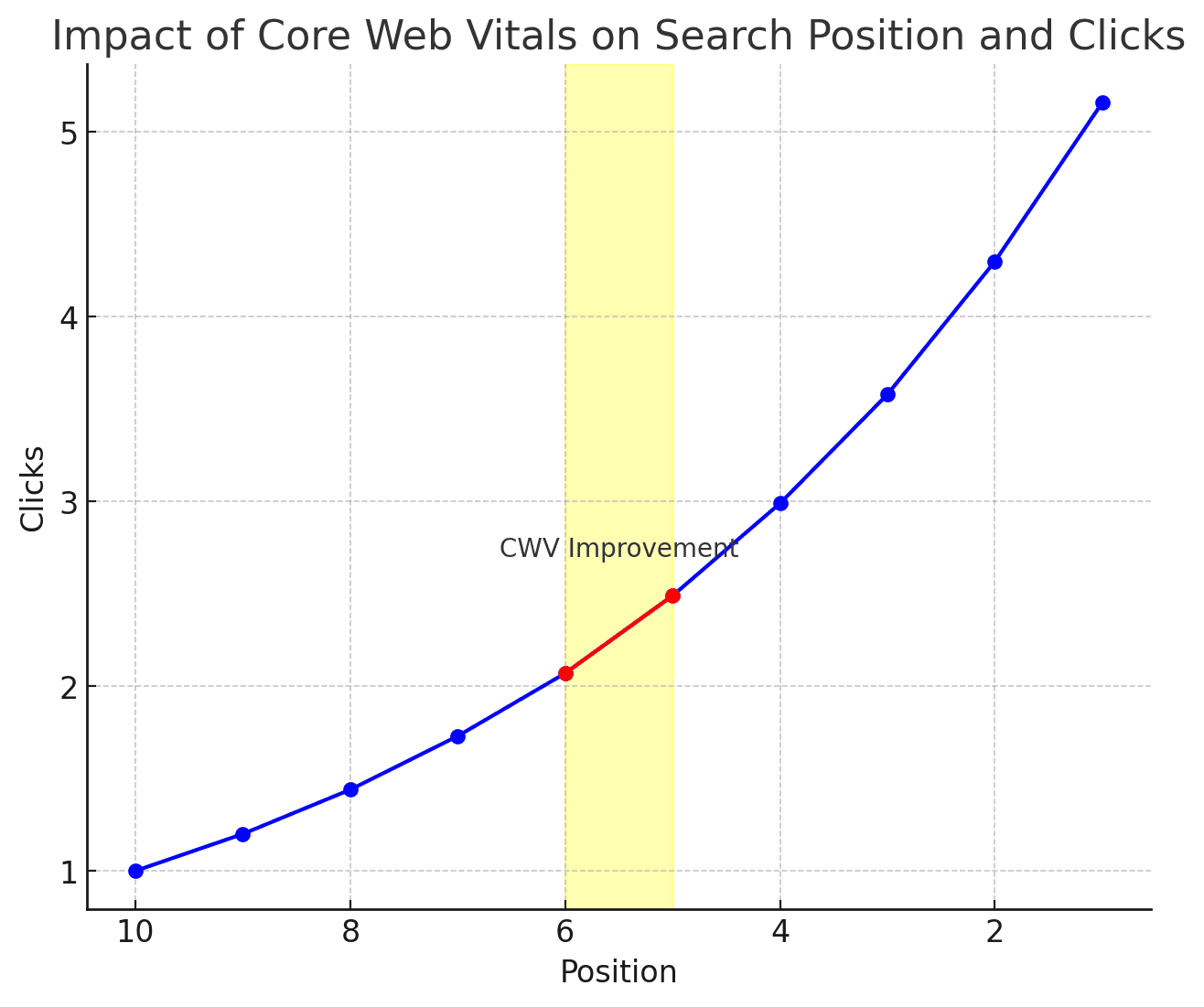 Impact of core web vitals