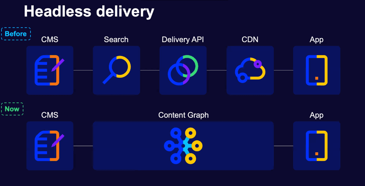 What is the Optimizely Graph used for?