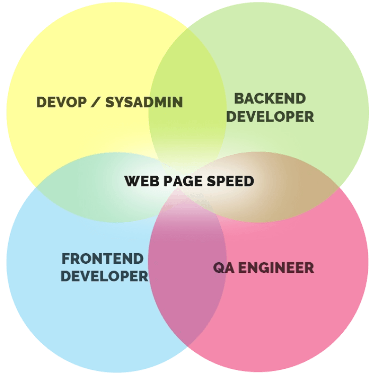 Web page speed